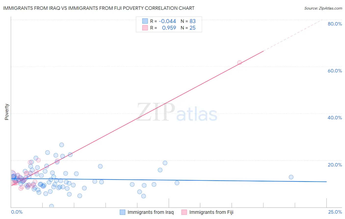 Immigrants from Iraq vs Immigrants from Fiji Poverty
