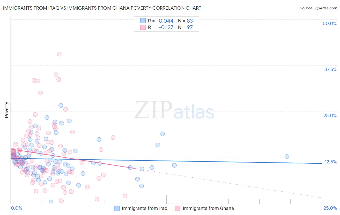 Immigrants from Iraq vs Immigrants from Ghana Poverty