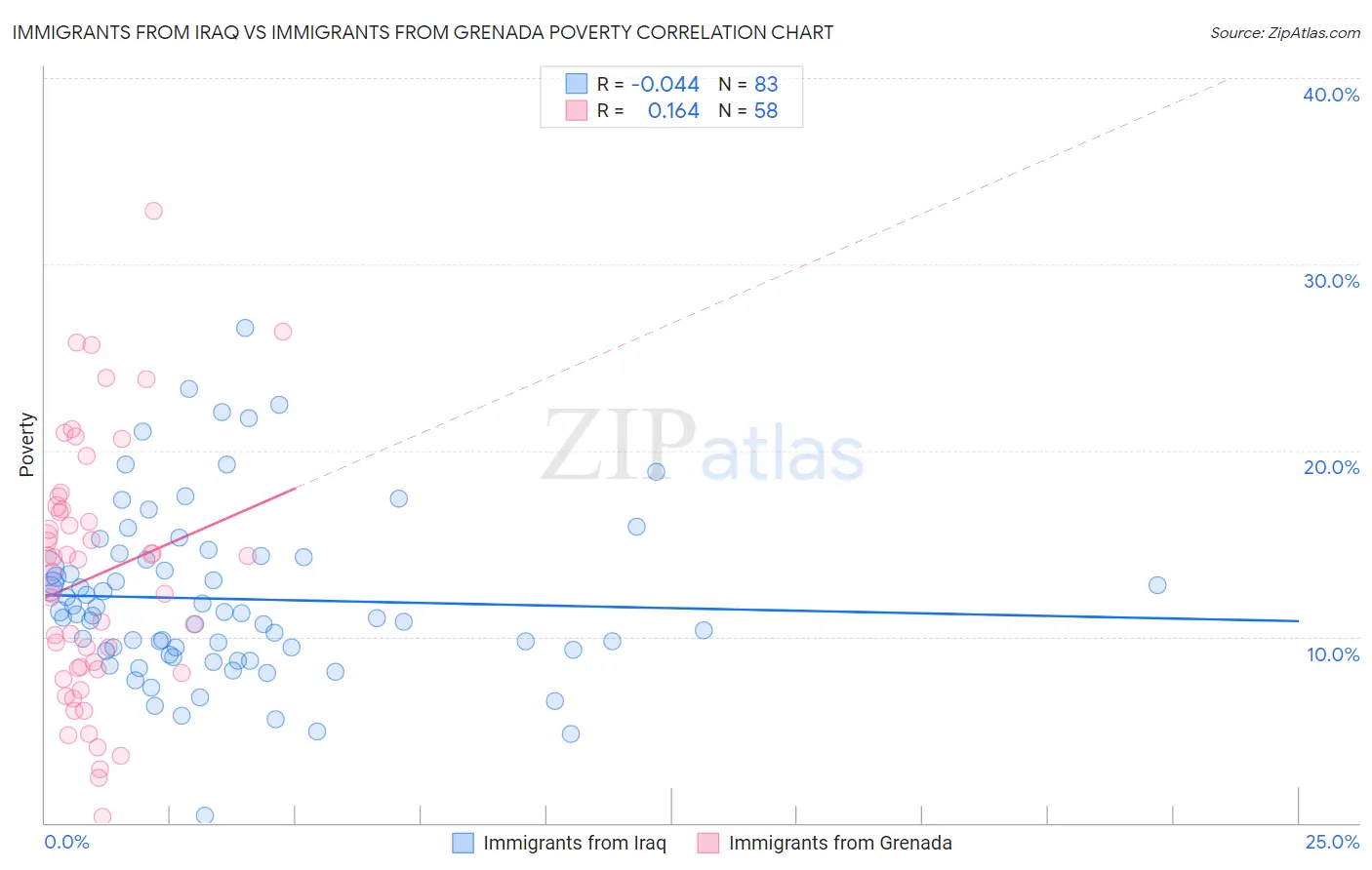 Immigrants from Iraq vs Immigrants from Grenada Poverty