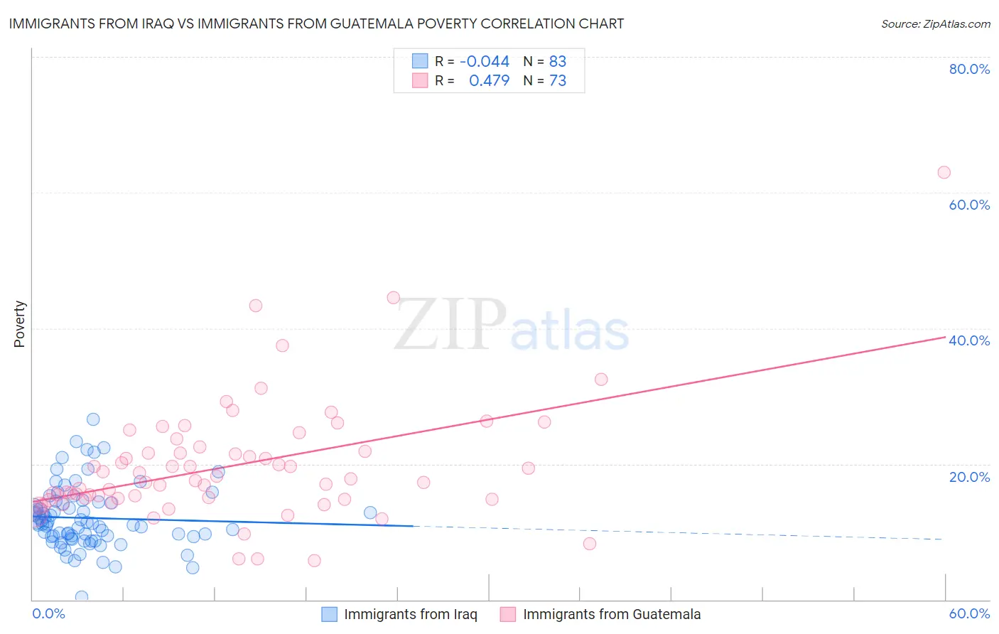 Immigrants from Iraq vs Immigrants from Guatemala Poverty
