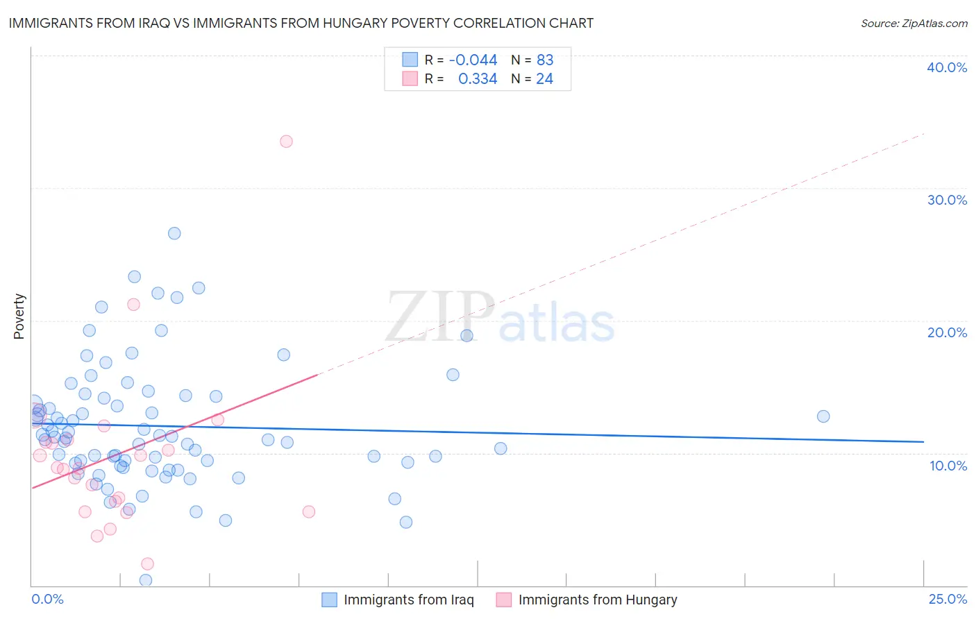 Immigrants from Iraq vs Immigrants from Hungary Poverty