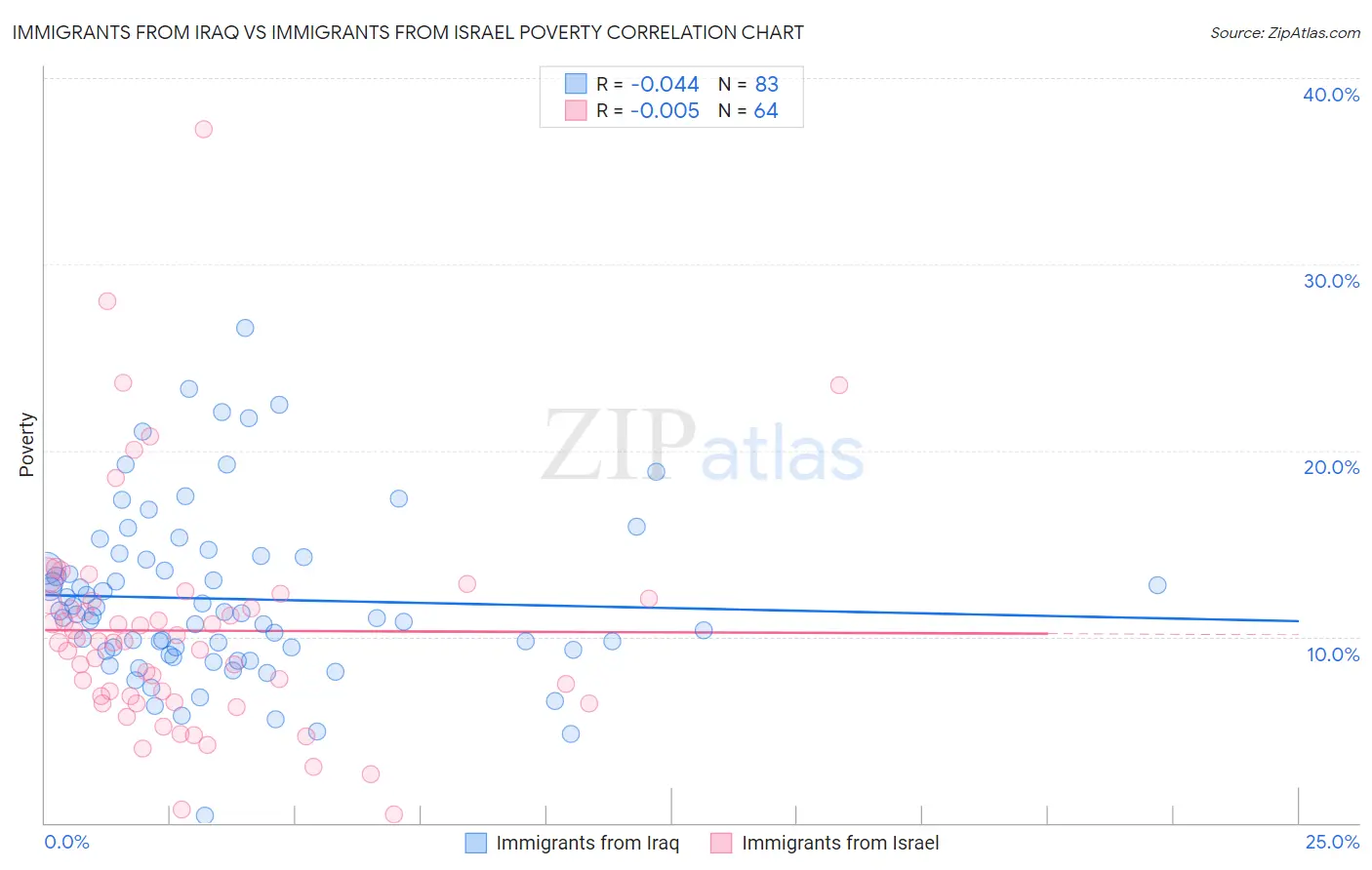 Immigrants from Iraq vs Immigrants from Israel Poverty