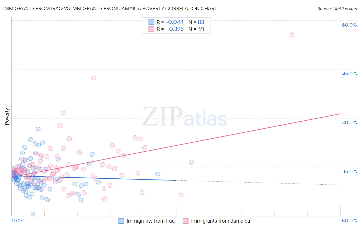 Immigrants from Iraq vs Immigrants from Jamaica Poverty