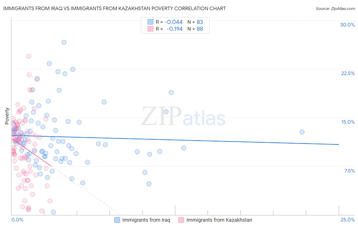 Immigrants from Iraq vs Immigrants from Kazakhstan Poverty