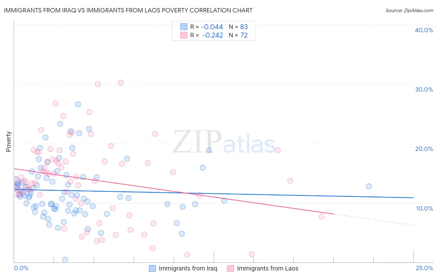 Immigrants from Iraq vs Immigrants from Laos Poverty