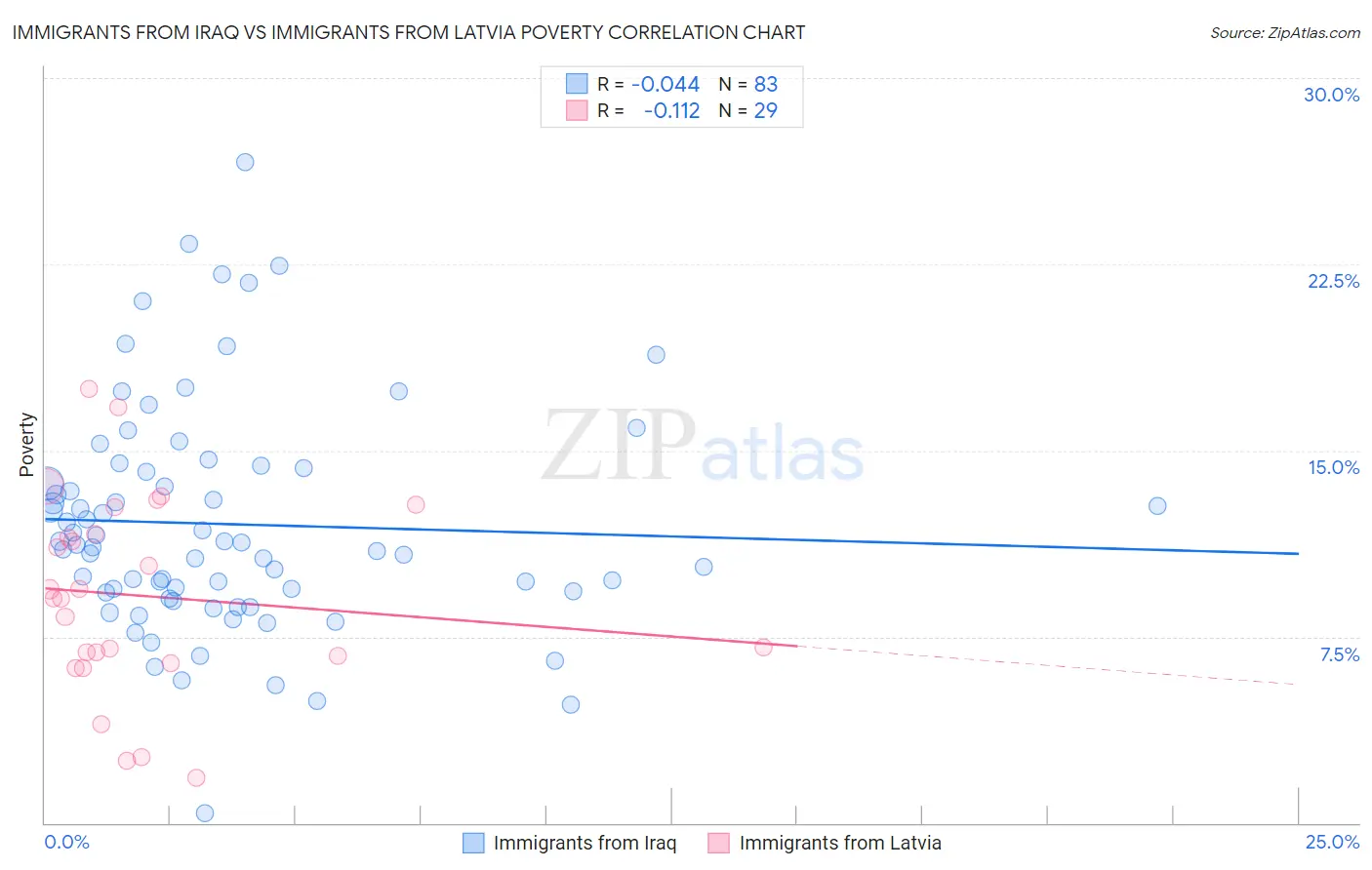Immigrants from Iraq vs Immigrants from Latvia Poverty