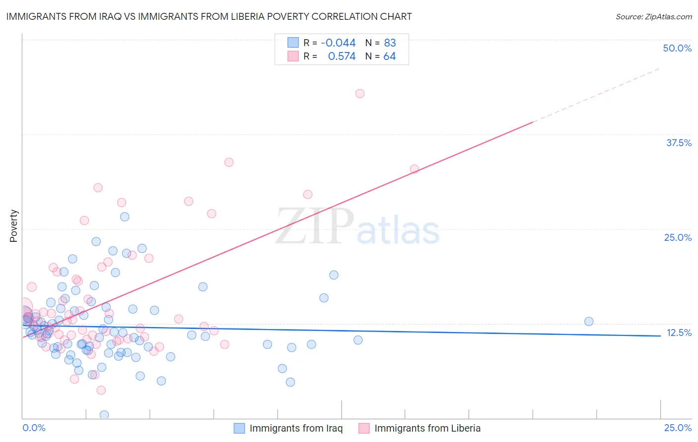 Immigrants from Iraq vs Immigrants from Liberia Poverty