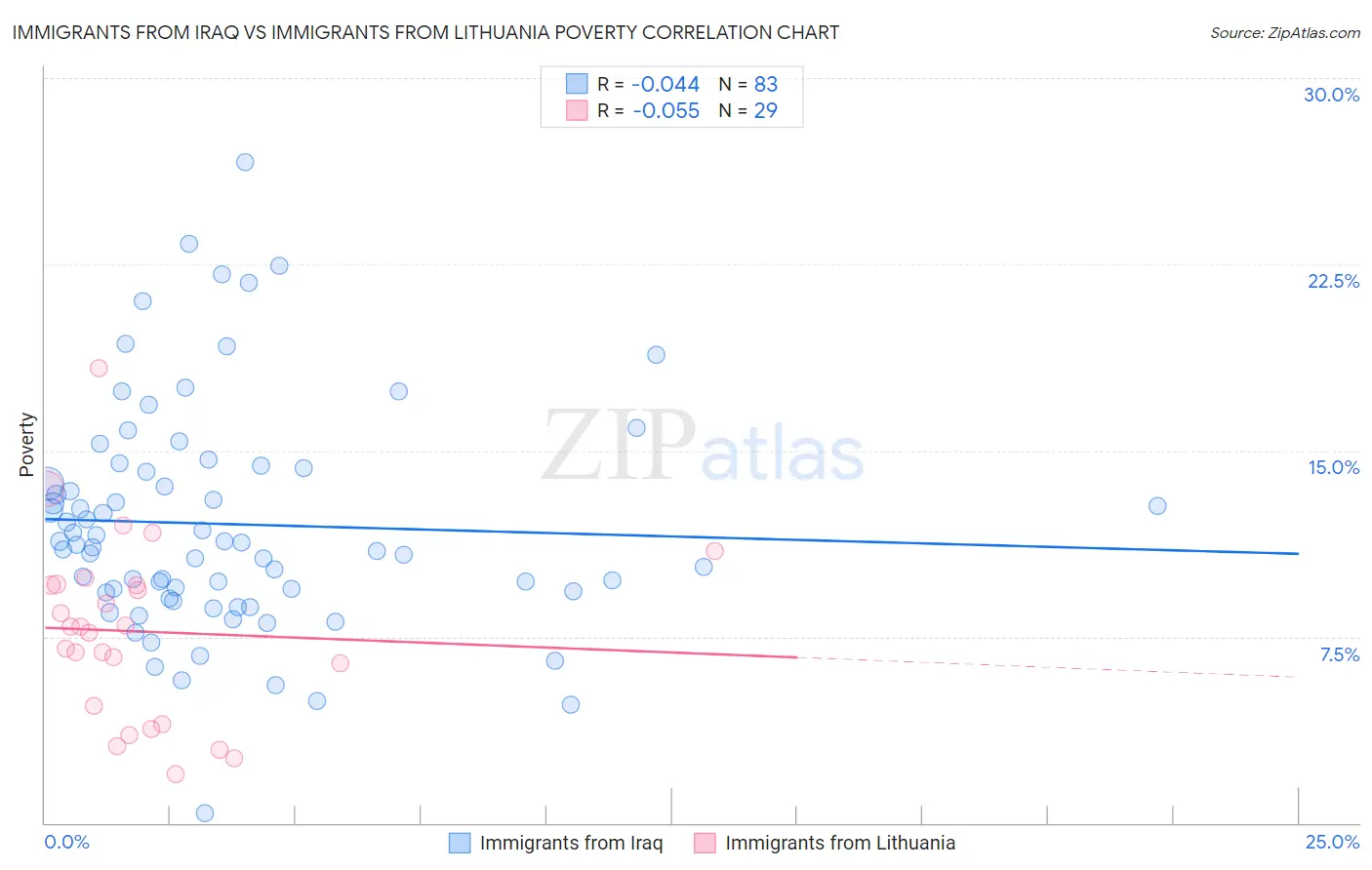 Immigrants from Iraq vs Immigrants from Lithuania Poverty