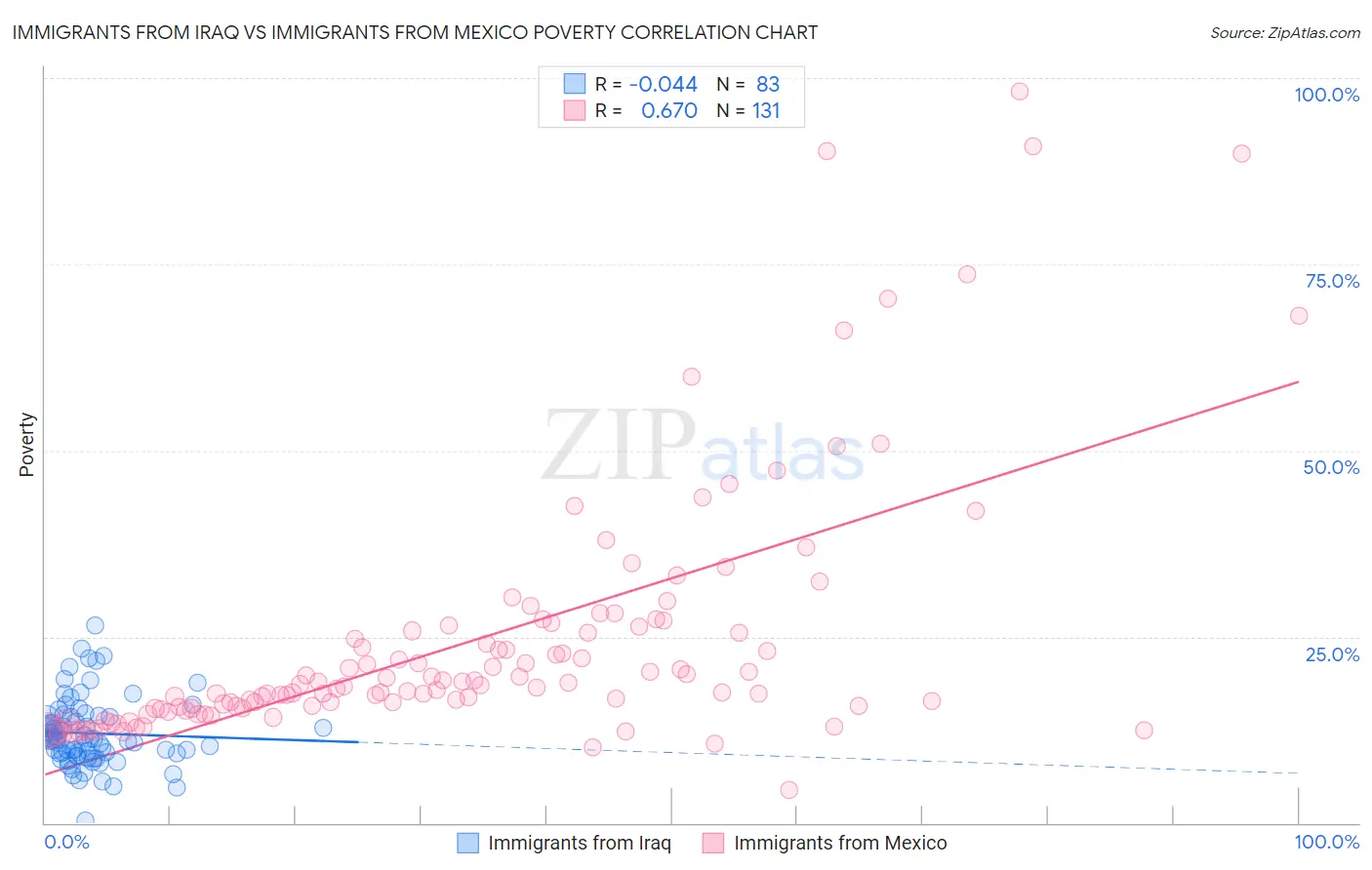 Immigrants from Iraq vs Immigrants from Mexico Poverty
