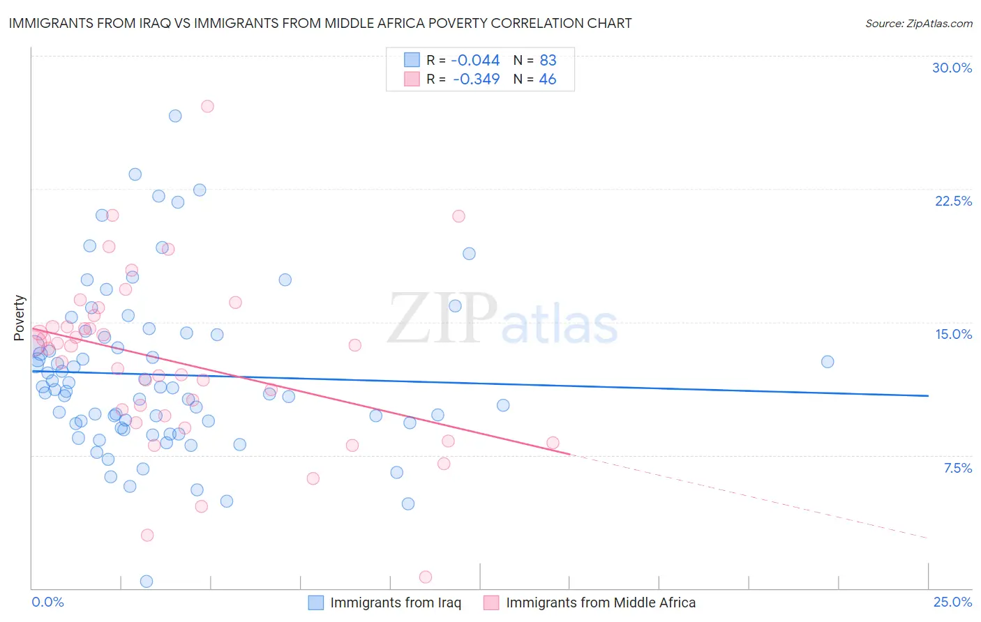 Immigrants from Iraq vs Immigrants from Middle Africa Poverty