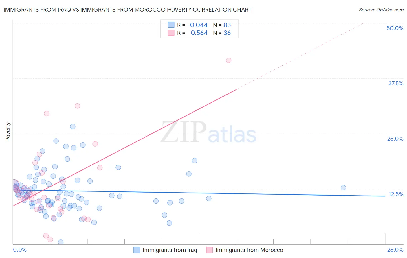 Immigrants from Iraq vs Immigrants from Morocco Poverty