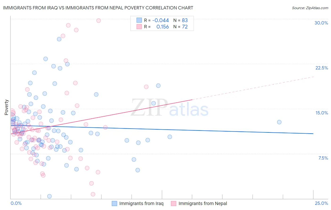 Immigrants from Iraq vs Immigrants from Nepal Poverty