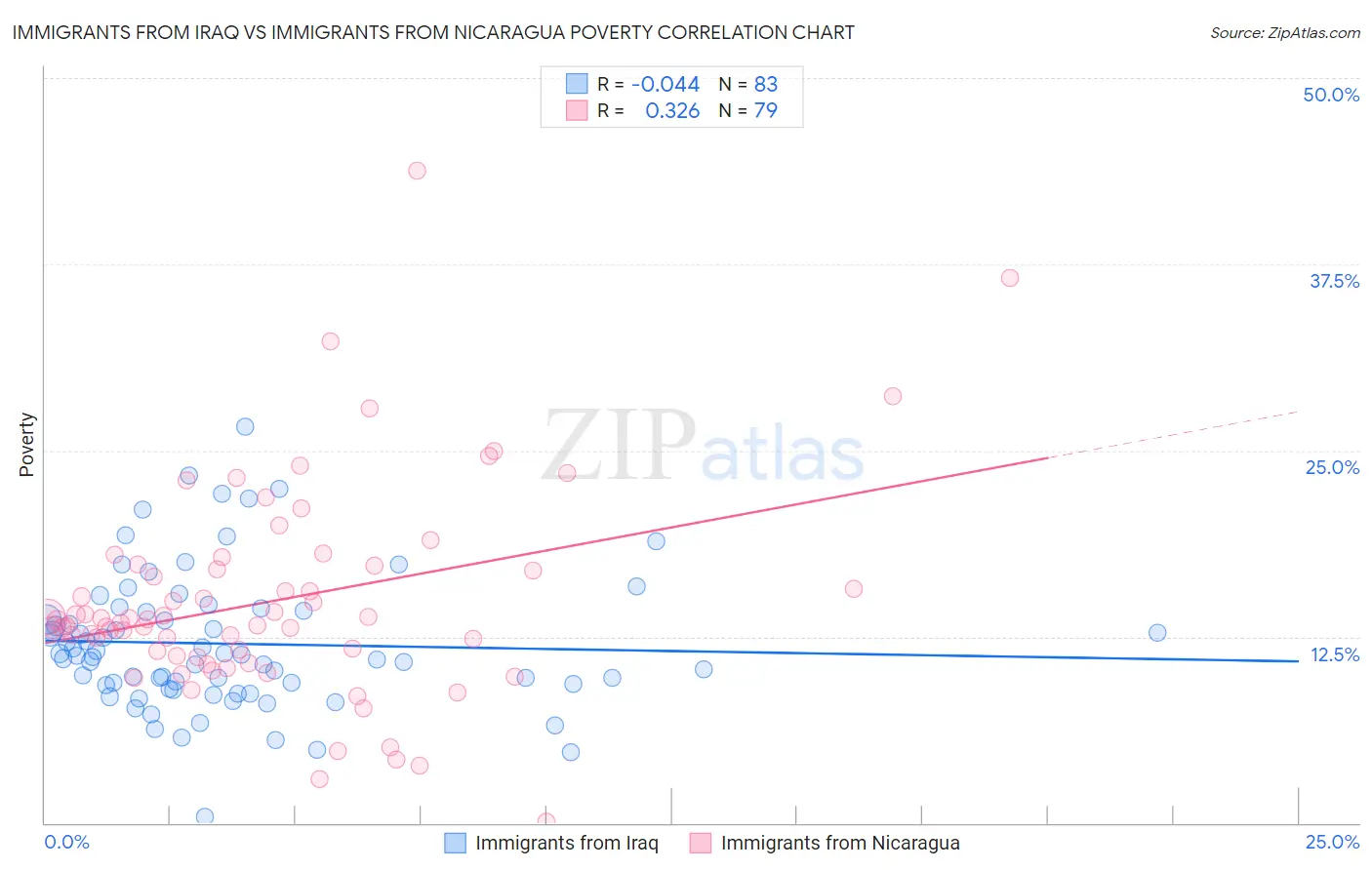 Immigrants from Iraq vs Immigrants from Nicaragua Poverty