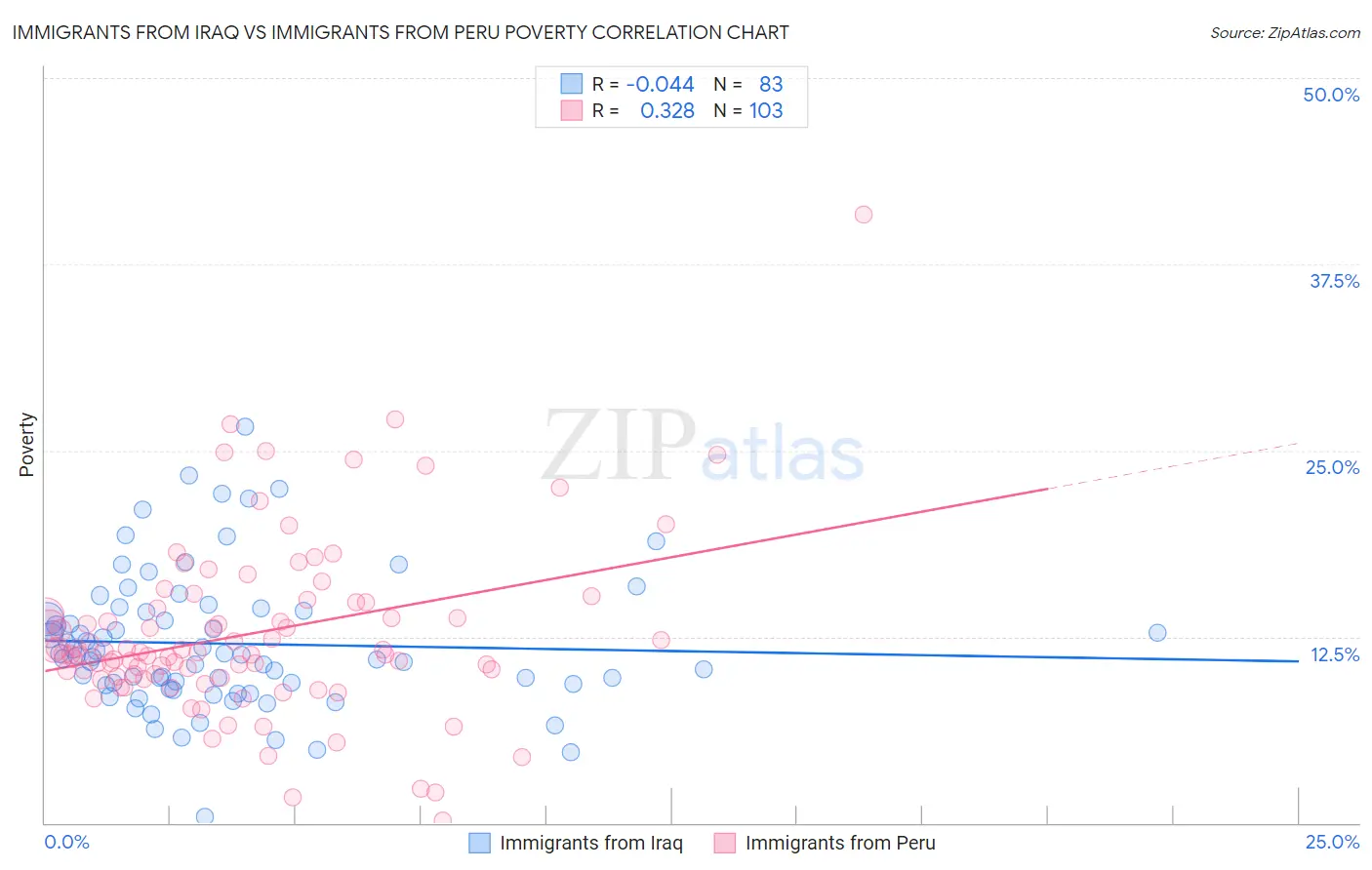 Immigrants from Iraq vs Immigrants from Peru Poverty