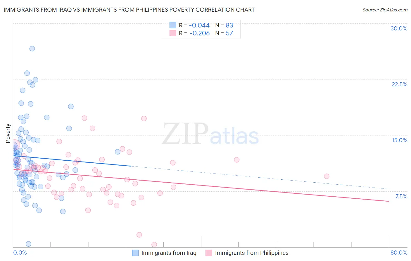 Immigrants from Iraq vs Immigrants from Philippines Poverty