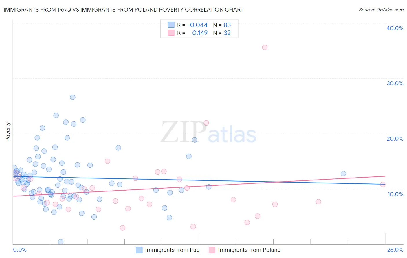 Immigrants from Iraq vs Immigrants from Poland Poverty