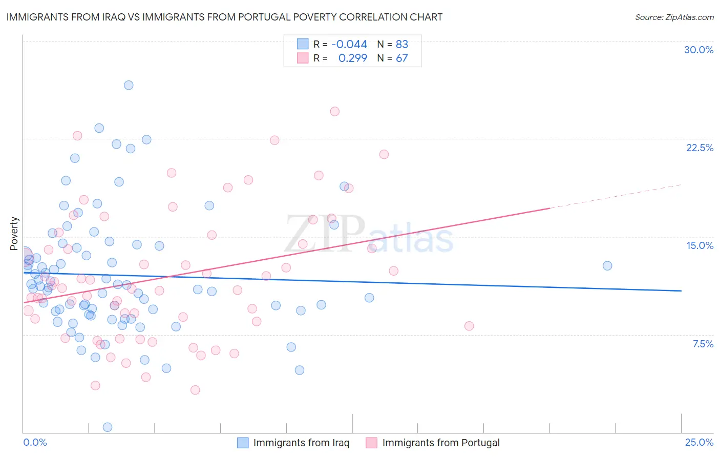 Immigrants from Iraq vs Immigrants from Portugal Poverty