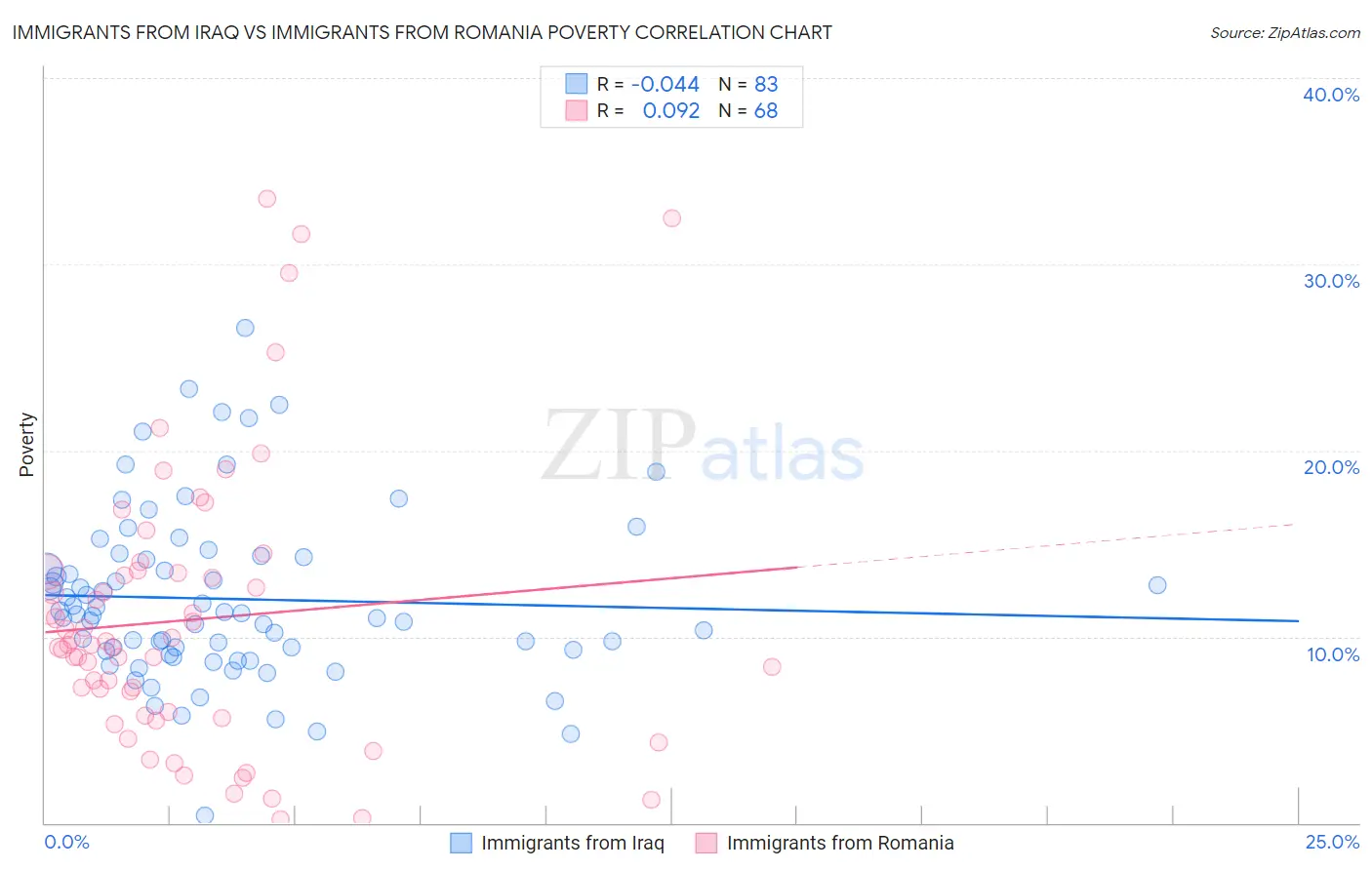 Immigrants from Iraq vs Immigrants from Romania Poverty