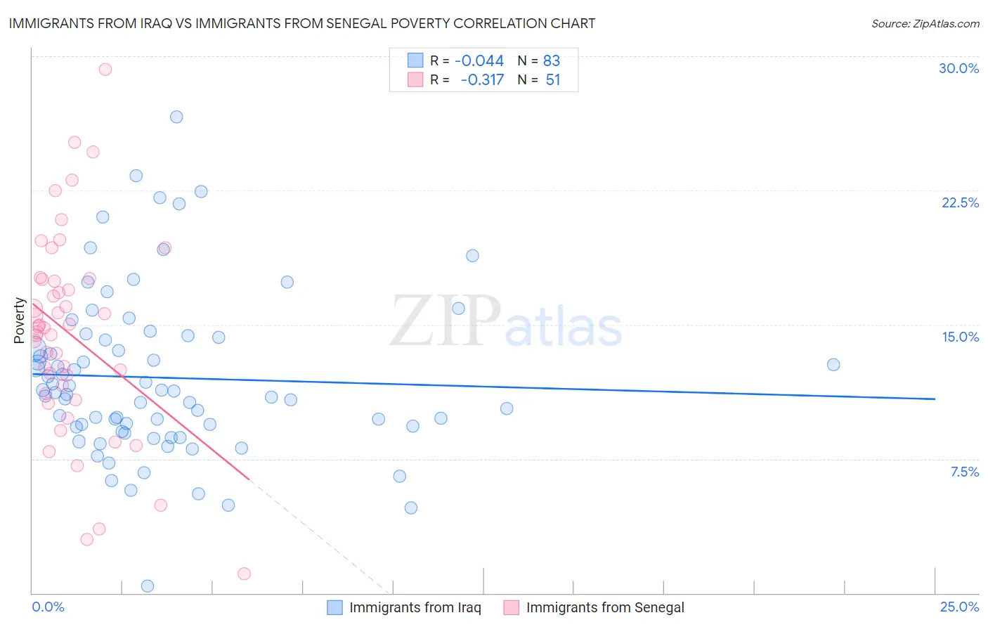 Immigrants from Iraq vs Immigrants from Senegal Poverty