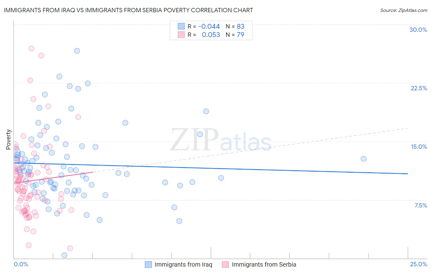 Immigrants from Iraq vs Immigrants from Serbia Poverty