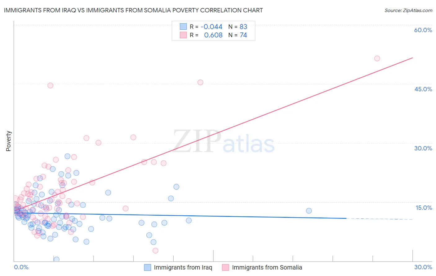 Immigrants from Iraq vs Immigrants from Somalia Poverty