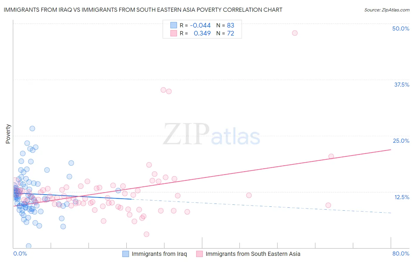 Immigrants from Iraq vs Immigrants from South Eastern Asia Poverty