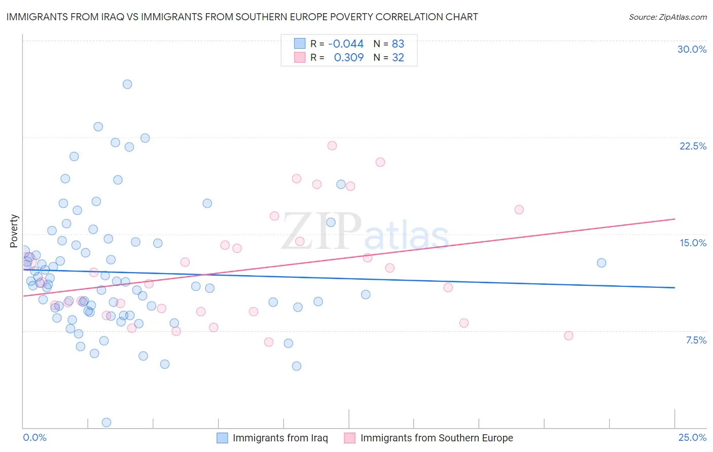 Immigrants from Iraq vs Immigrants from Southern Europe Poverty