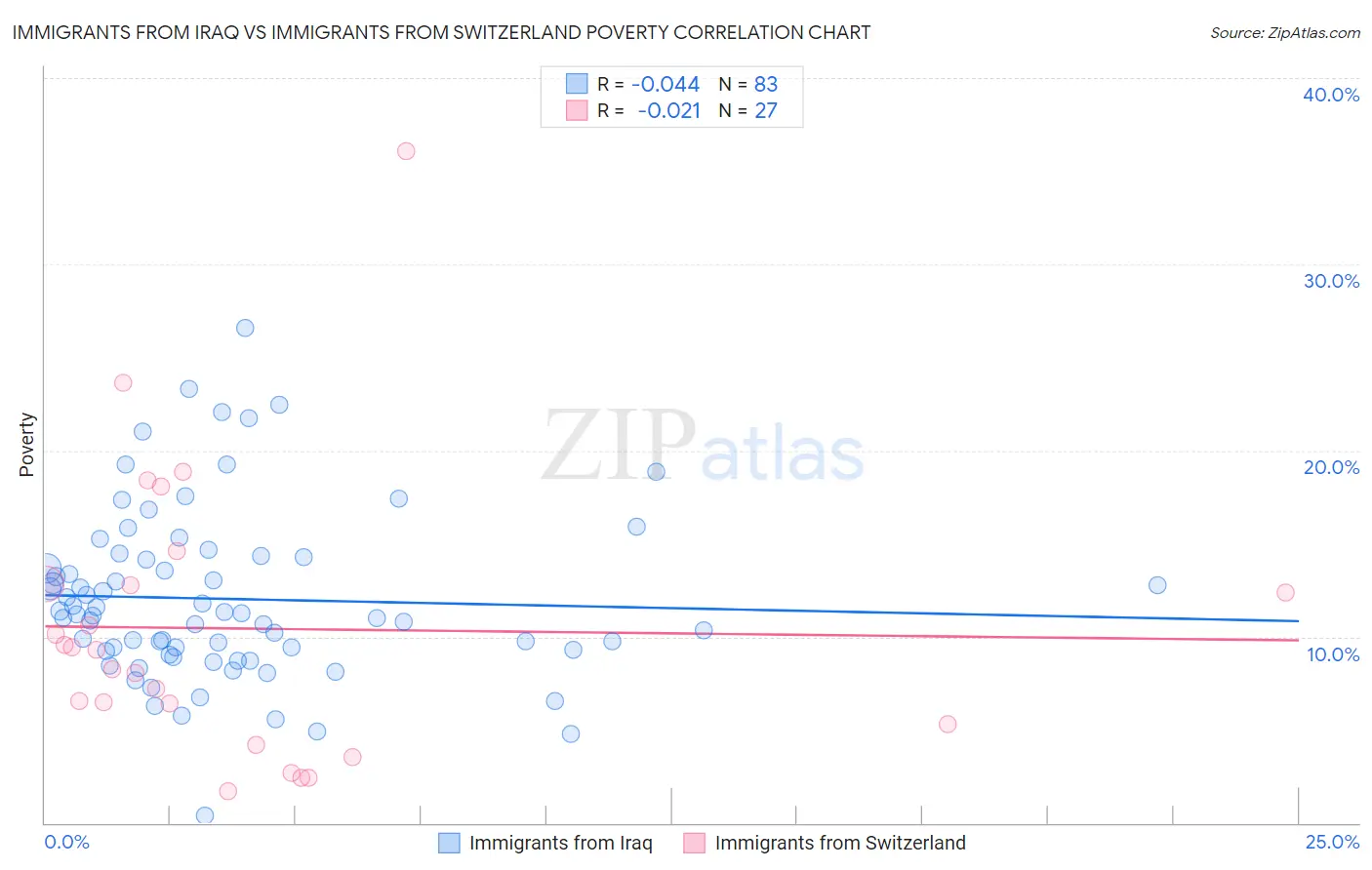 Immigrants from Iraq vs Immigrants from Switzerland Poverty