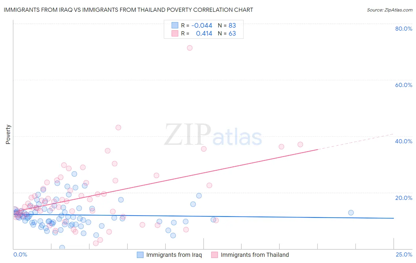 Immigrants from Iraq vs Immigrants from Thailand Poverty