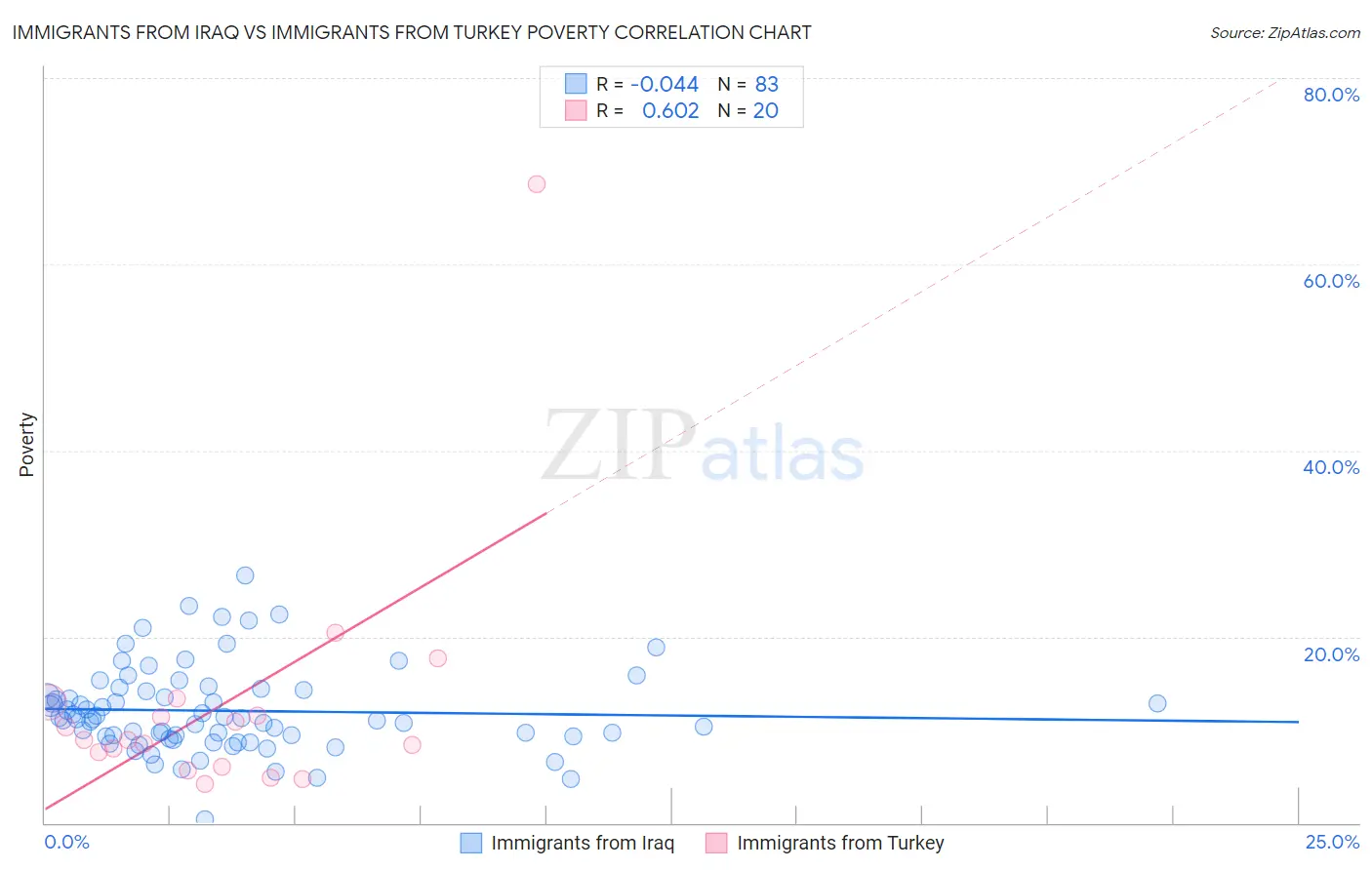 Immigrants from Iraq vs Immigrants from Turkey Poverty