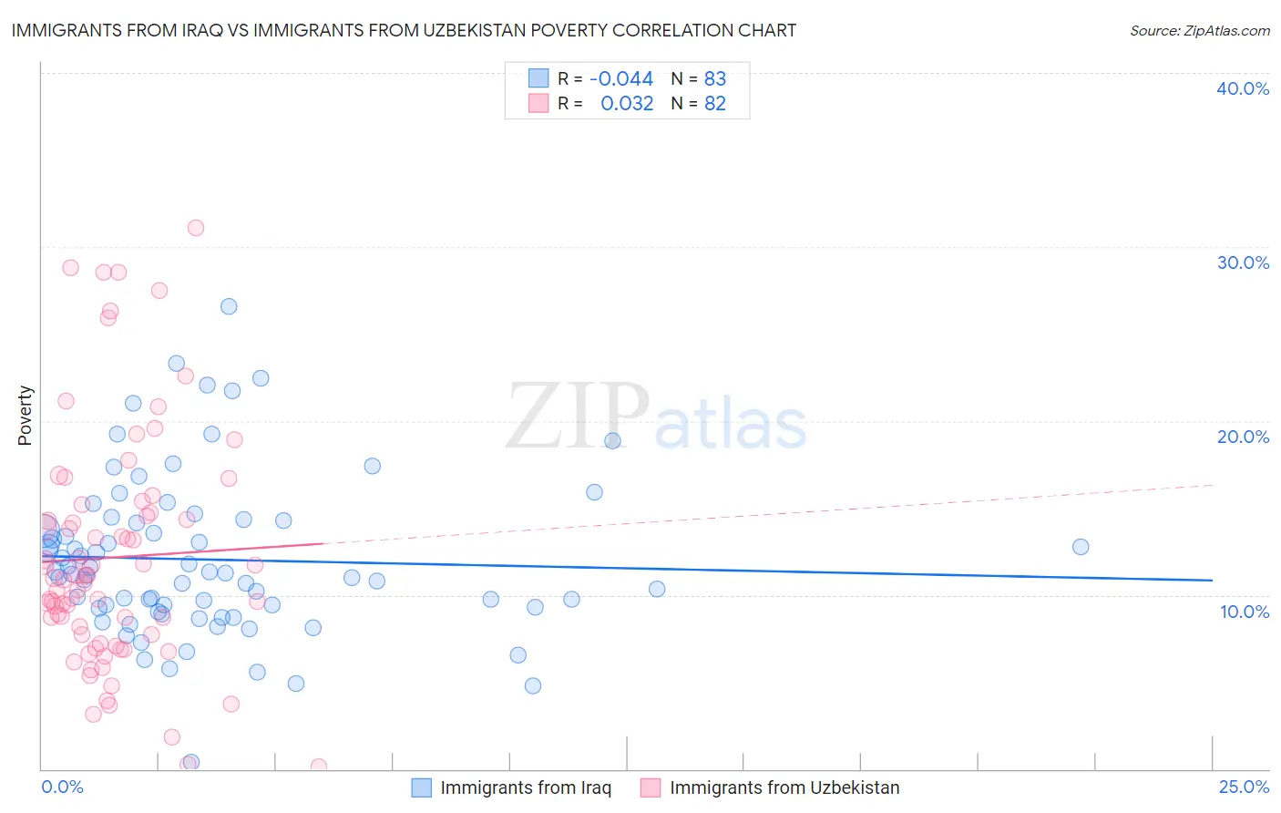 Immigrants from Iraq vs Immigrants from Uzbekistan Poverty