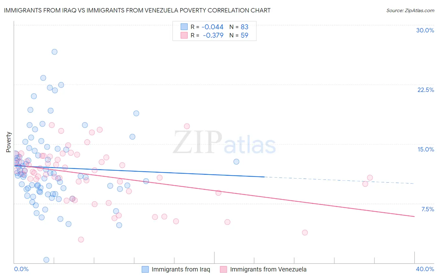 Immigrants from Iraq vs Immigrants from Venezuela Poverty