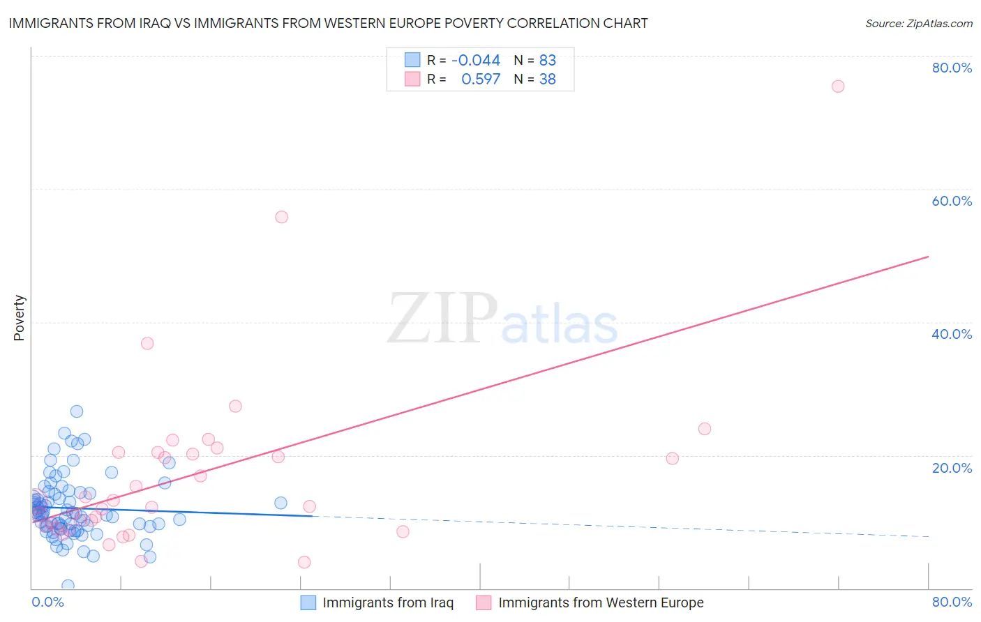 Immigrants from Iraq vs Immigrants from Western Europe Poverty