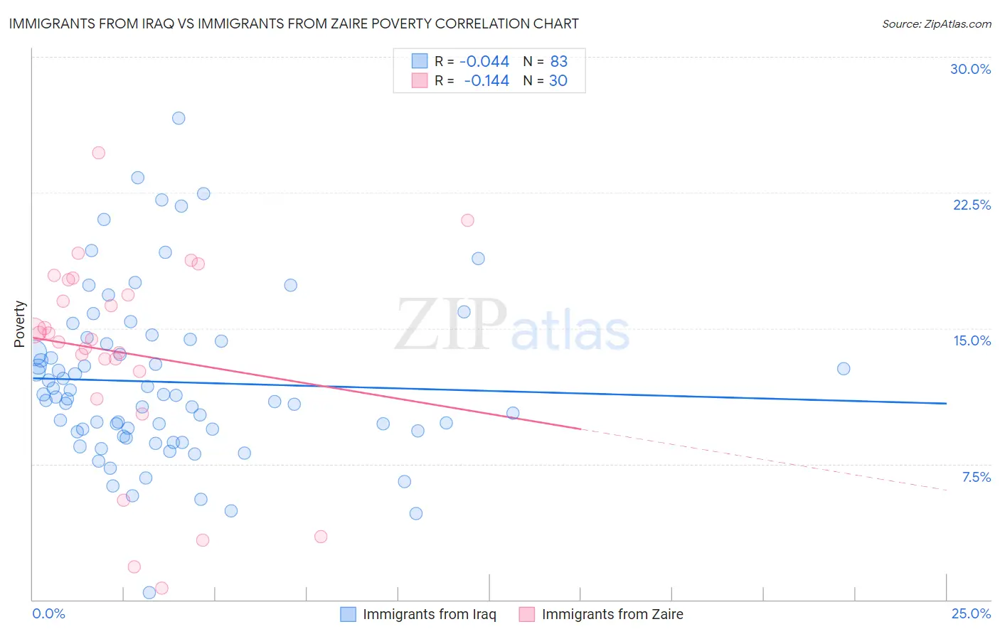 Immigrants from Iraq vs Immigrants from Zaire Poverty