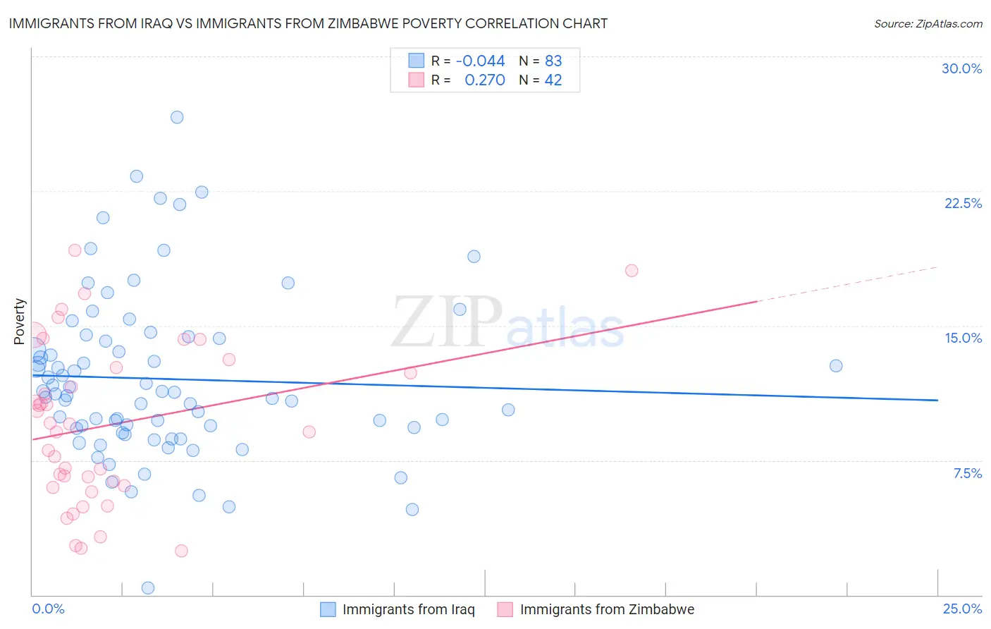 Immigrants from Iraq vs Immigrants from Zimbabwe Poverty
