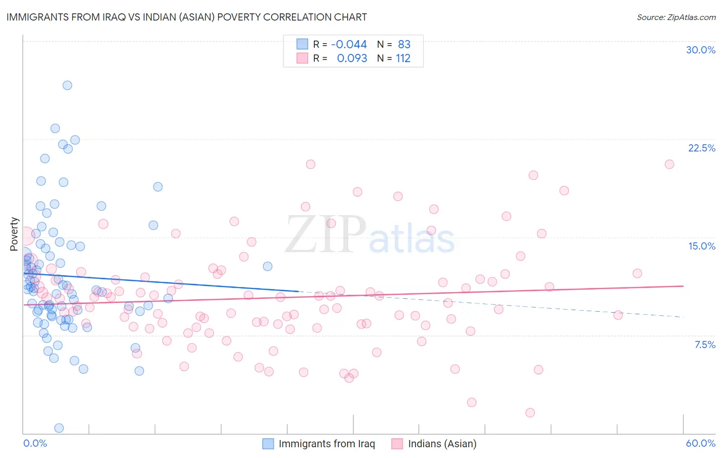 Immigrants from Iraq vs Indian (Asian) Poverty