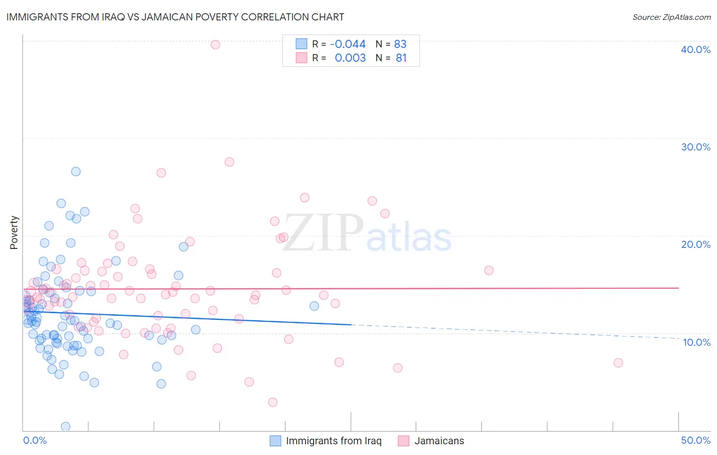 Immigrants from Iraq vs Jamaican Poverty
