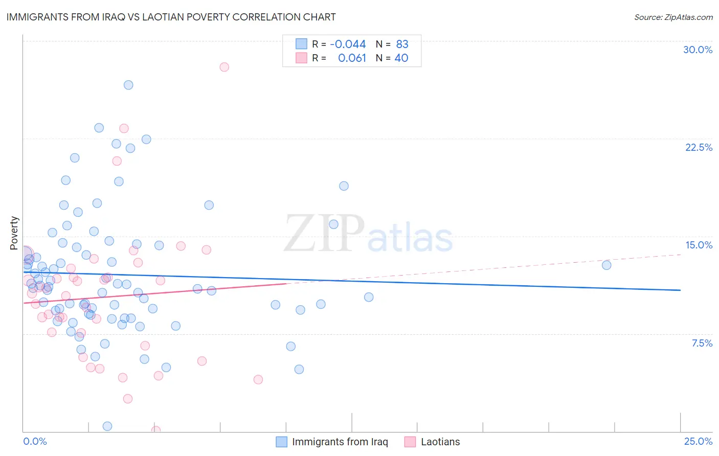 Immigrants from Iraq vs Laotian Poverty