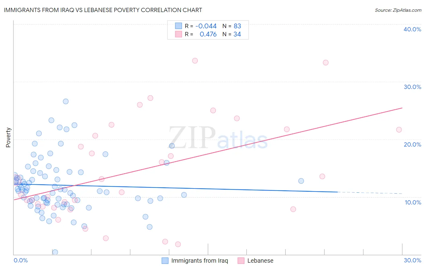 Immigrants from Iraq vs Lebanese Poverty
