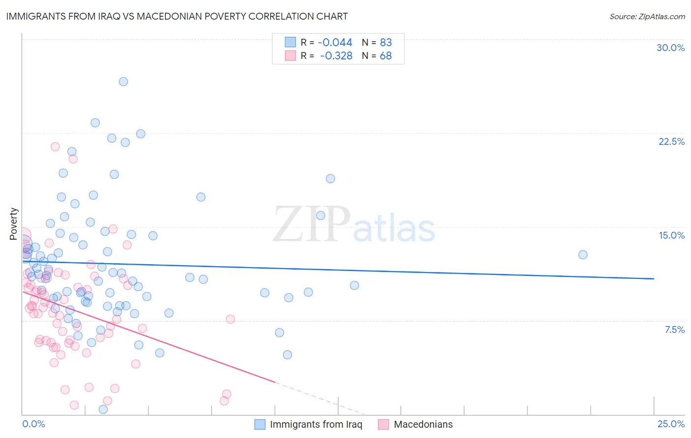 Immigrants from Iraq vs Macedonian Poverty