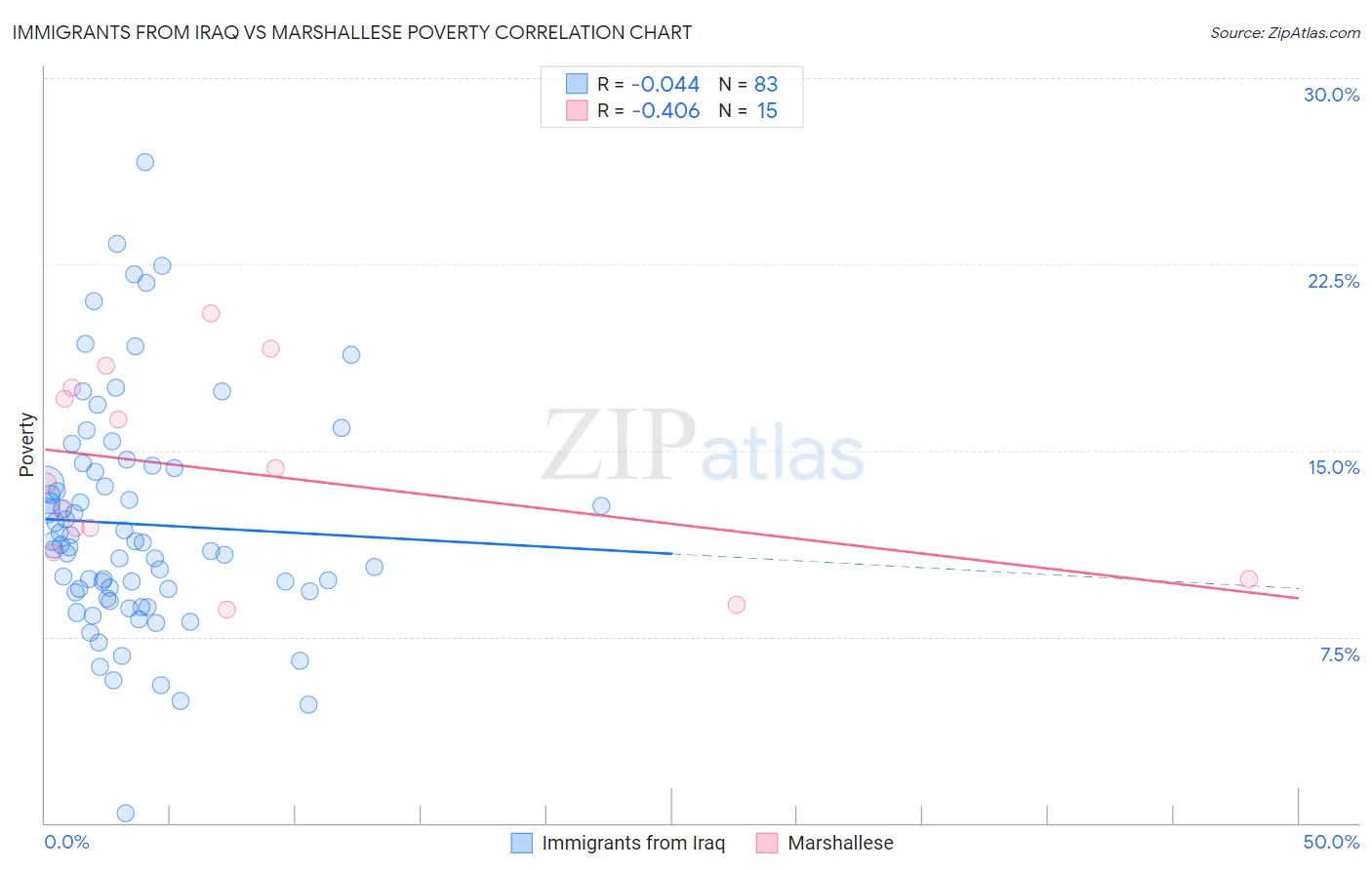 Immigrants from Iraq vs Marshallese Poverty