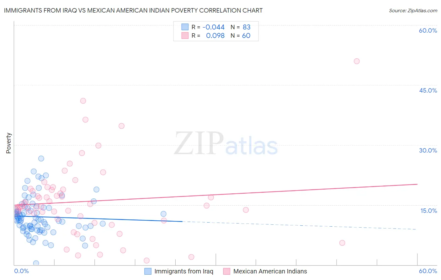 Immigrants from Iraq vs Mexican American Indian Poverty