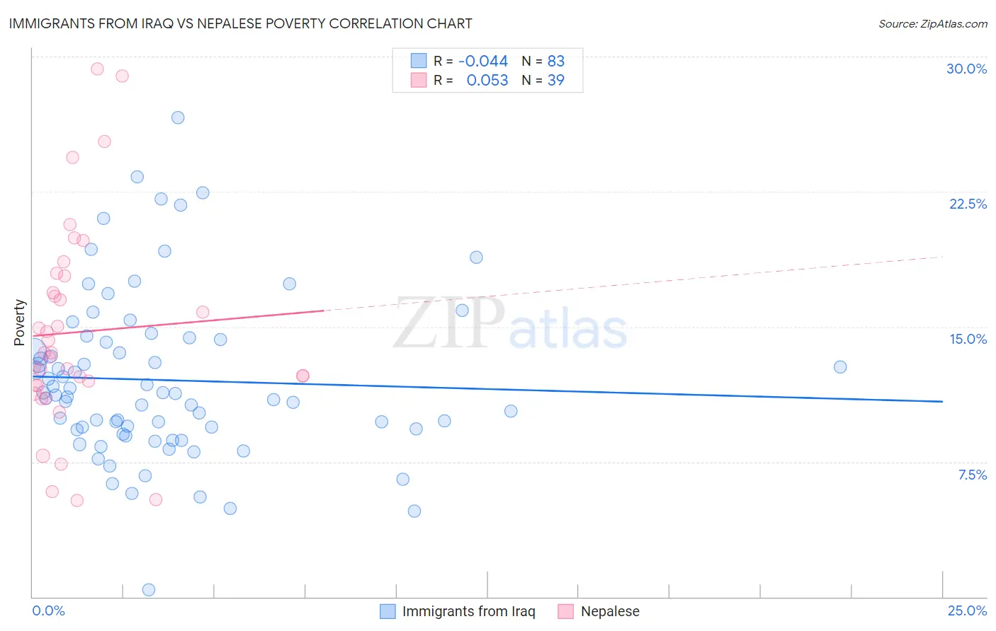 Immigrants from Iraq vs Nepalese Poverty