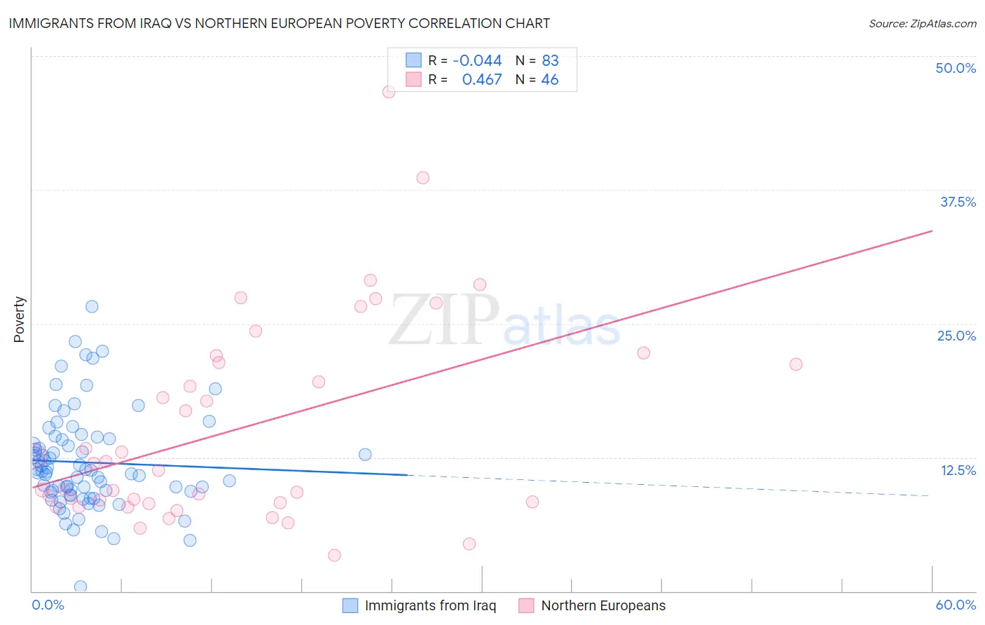 Immigrants from Iraq vs Northern European Poverty