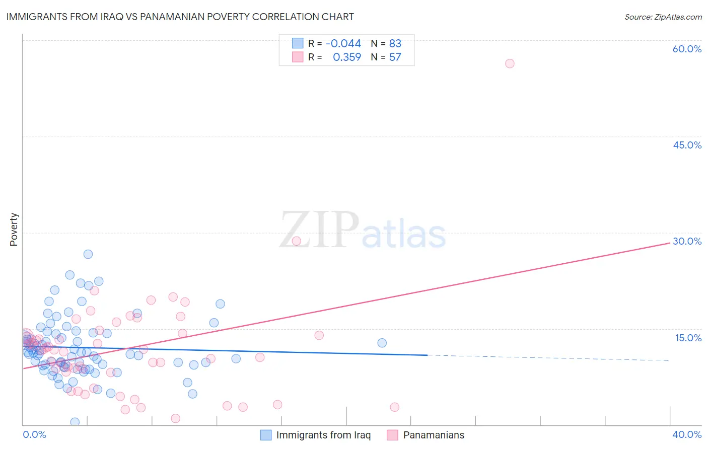 Immigrants from Iraq vs Panamanian Poverty