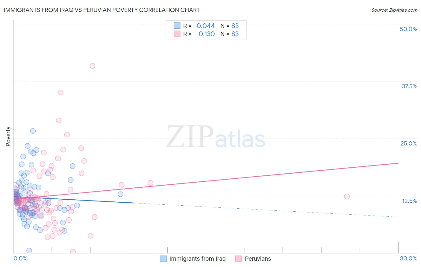 Immigrants from Iraq vs Peruvian Poverty