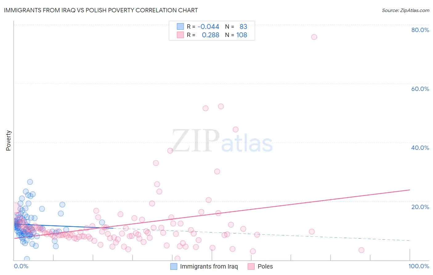 Immigrants from Iraq vs Polish Poverty