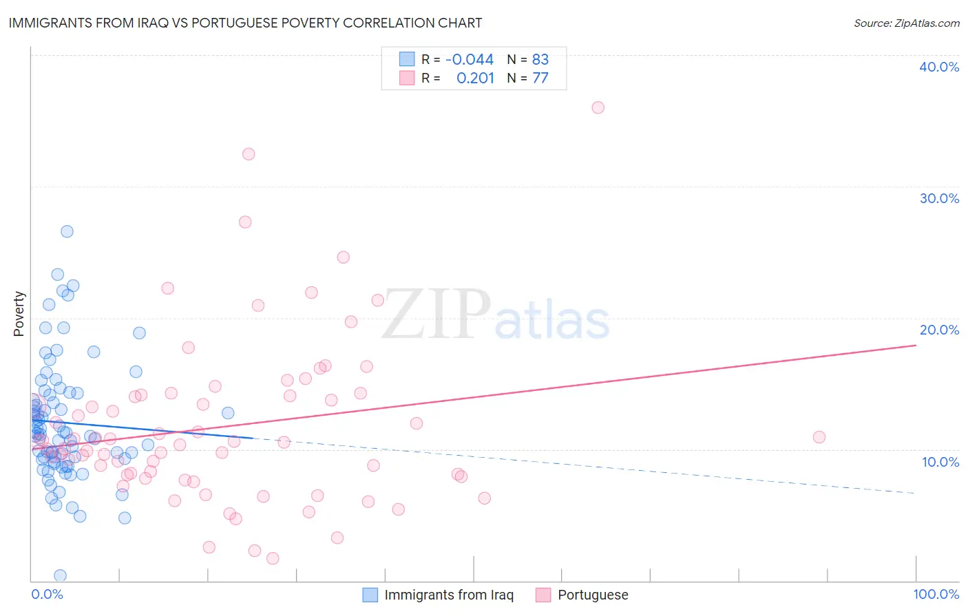 Immigrants from Iraq vs Portuguese Poverty