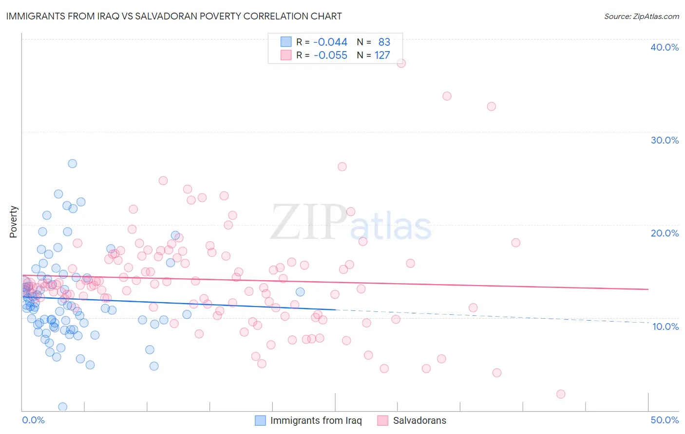 Immigrants from Iraq vs Salvadoran Poverty