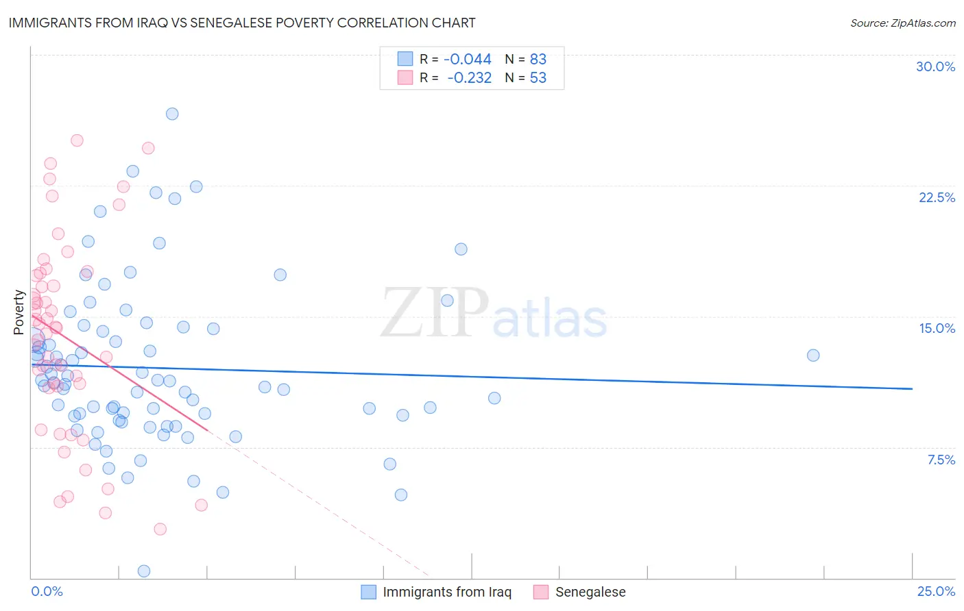 Immigrants from Iraq vs Senegalese Poverty